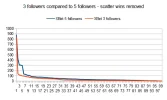 3 followers compared to 5 followers -  scatter wins removed.webp