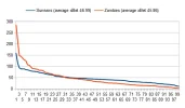 Survivors & Zombies comparison chart.webp